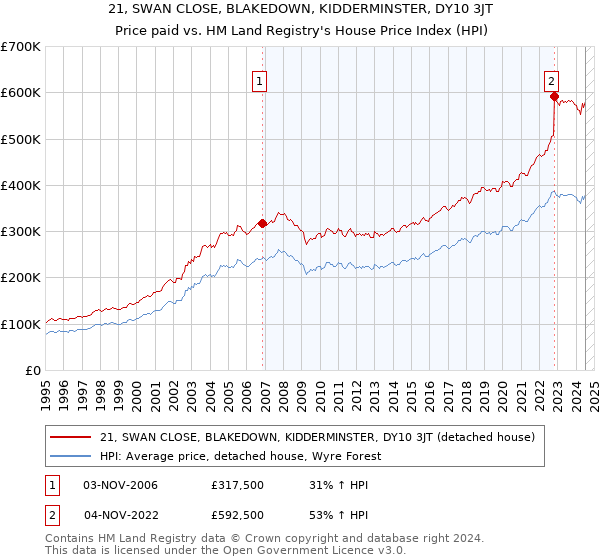 21, SWAN CLOSE, BLAKEDOWN, KIDDERMINSTER, DY10 3JT: Price paid vs HM Land Registry's House Price Index