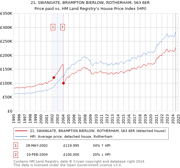 21, SWANGATE, BRAMPTON BIERLOW, ROTHERHAM, S63 6ER: Price paid vs HM Land Registry's House Price Index