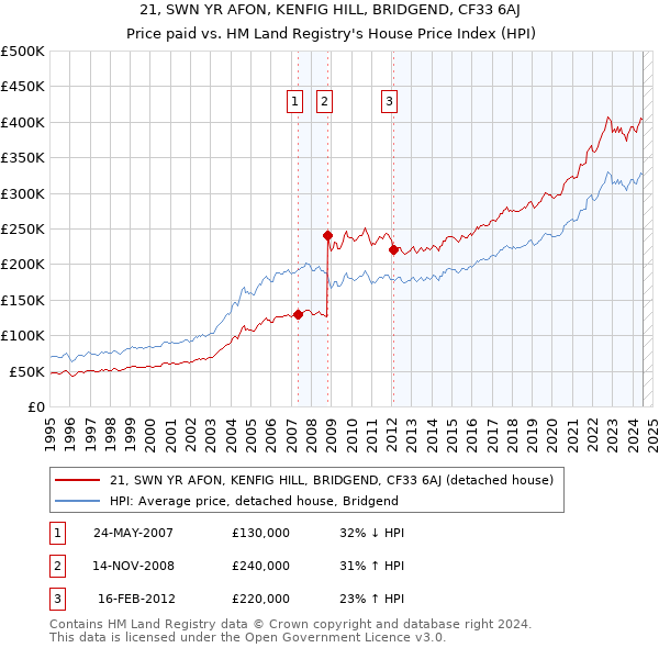 21, SWN YR AFON, KENFIG HILL, BRIDGEND, CF33 6AJ: Price paid vs HM Land Registry's House Price Index