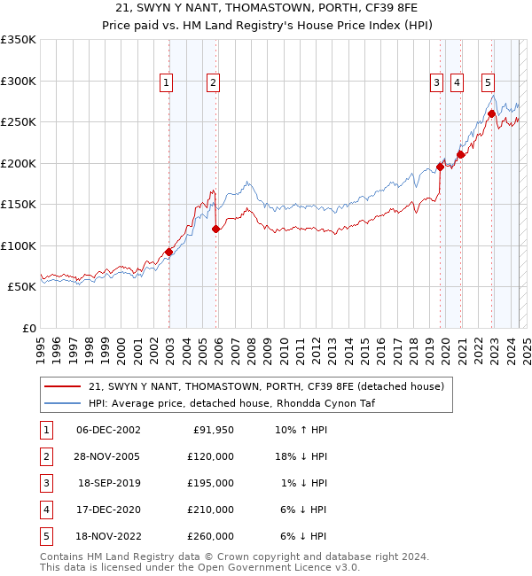 21, SWYN Y NANT, THOMASTOWN, PORTH, CF39 8FE: Price paid vs HM Land Registry's House Price Index