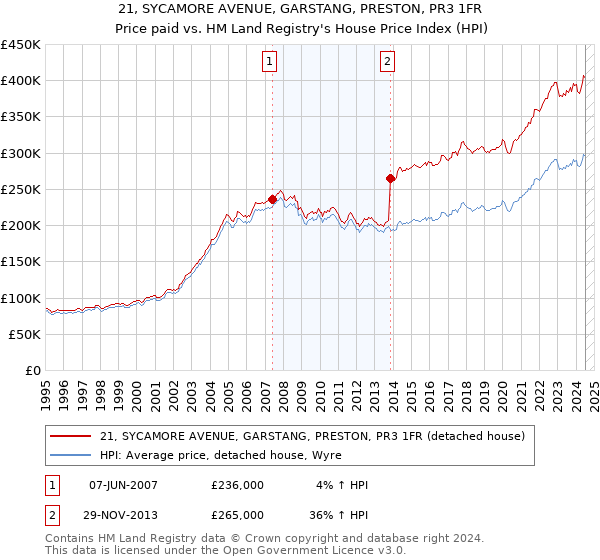 21, SYCAMORE AVENUE, GARSTANG, PRESTON, PR3 1FR: Price paid vs HM Land Registry's House Price Index