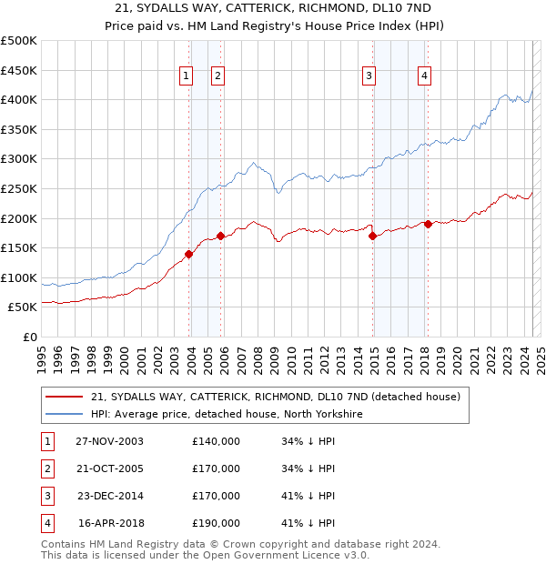 21, SYDALLS WAY, CATTERICK, RICHMOND, DL10 7ND: Price paid vs HM Land Registry's House Price Index