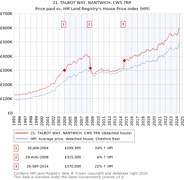 21, TALBOT WAY, NANTWICH, CW5 7RR: Price paid vs HM Land Registry's House Price Index