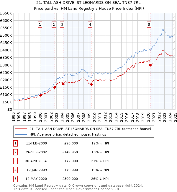 21, TALL ASH DRIVE, ST LEONARDS-ON-SEA, TN37 7RL: Price paid vs HM Land Registry's House Price Index