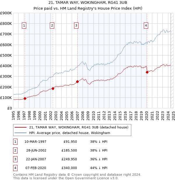 21, TAMAR WAY, WOKINGHAM, RG41 3UB: Price paid vs HM Land Registry's House Price Index