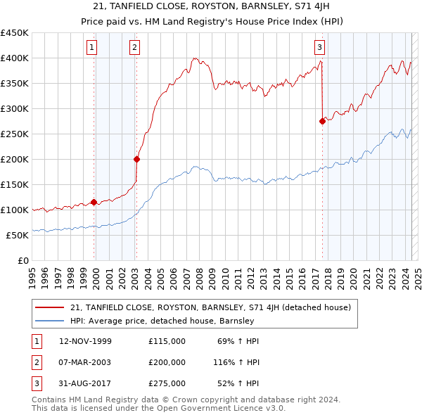 21, TANFIELD CLOSE, ROYSTON, BARNSLEY, S71 4JH: Price paid vs HM Land Registry's House Price Index