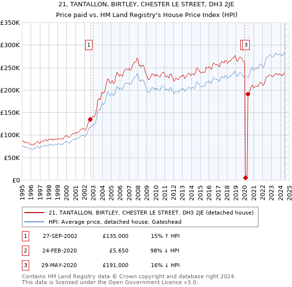 21, TANTALLON, BIRTLEY, CHESTER LE STREET, DH3 2JE: Price paid vs HM Land Registry's House Price Index