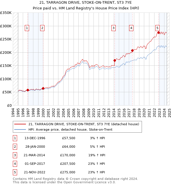 21, TARRAGON DRIVE, STOKE-ON-TRENT, ST3 7YE: Price paid vs HM Land Registry's House Price Index