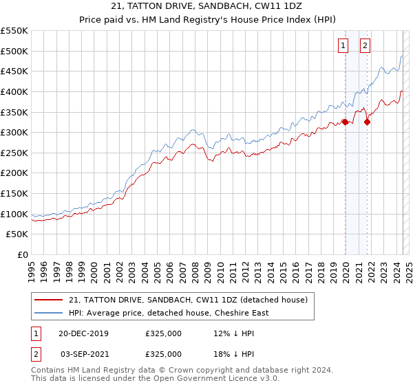 21, TATTON DRIVE, SANDBACH, CW11 1DZ: Price paid vs HM Land Registry's House Price Index