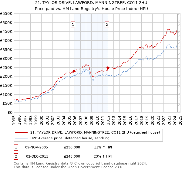 21, TAYLOR DRIVE, LAWFORD, MANNINGTREE, CO11 2HU: Price paid vs HM Land Registry's House Price Index