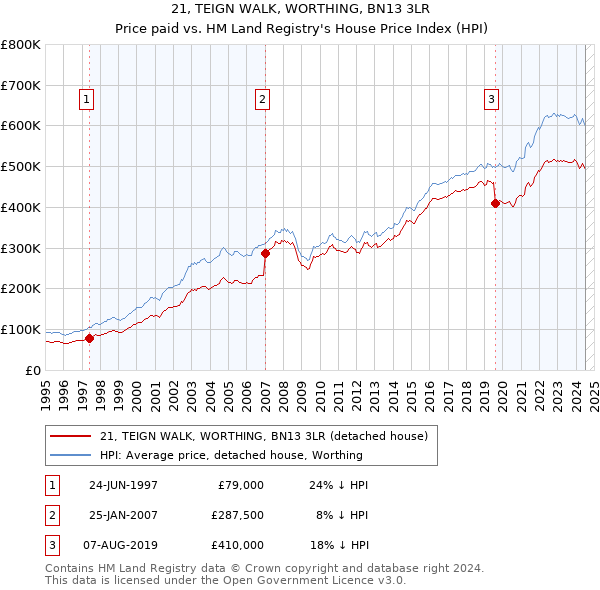 21, TEIGN WALK, WORTHING, BN13 3LR: Price paid vs HM Land Registry's House Price Index