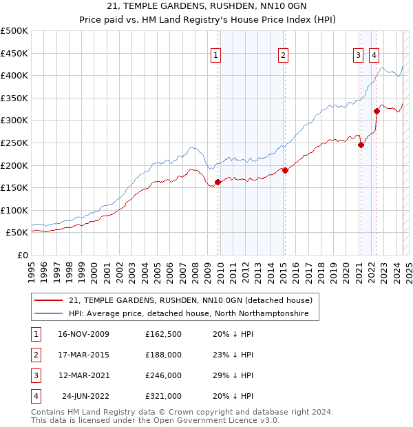 21, TEMPLE GARDENS, RUSHDEN, NN10 0GN: Price paid vs HM Land Registry's House Price Index