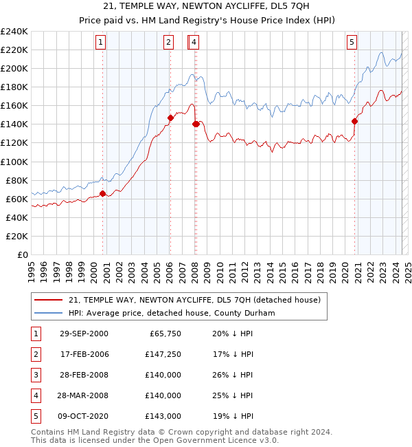 21, TEMPLE WAY, NEWTON AYCLIFFE, DL5 7QH: Price paid vs HM Land Registry's House Price Index