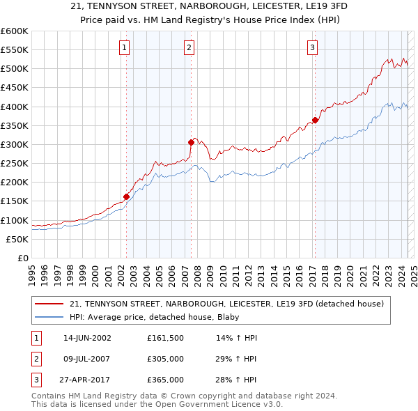 21, TENNYSON STREET, NARBOROUGH, LEICESTER, LE19 3FD: Price paid vs HM Land Registry's House Price Index