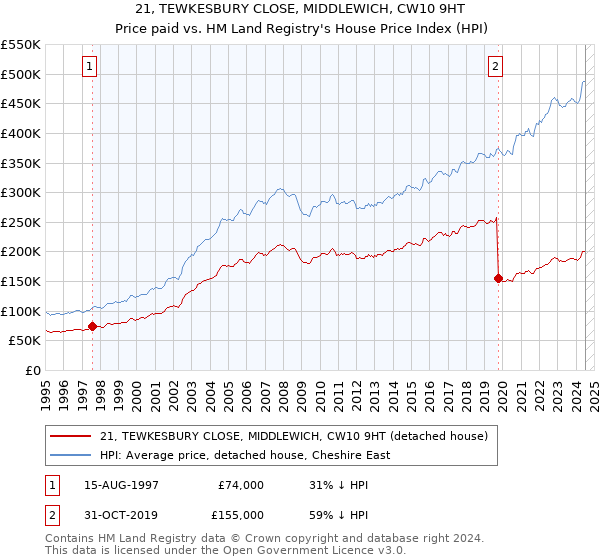 21, TEWKESBURY CLOSE, MIDDLEWICH, CW10 9HT: Price paid vs HM Land Registry's House Price Index