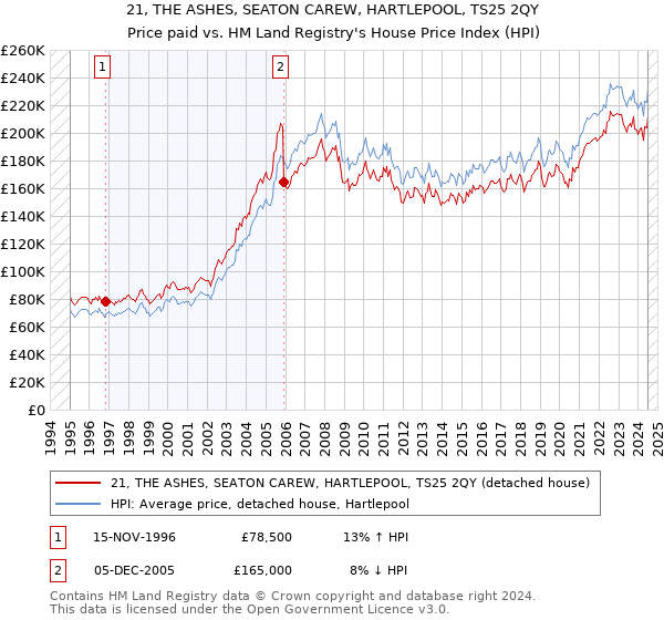 21, THE ASHES, SEATON CAREW, HARTLEPOOL, TS25 2QY: Price paid vs HM Land Registry's House Price Index