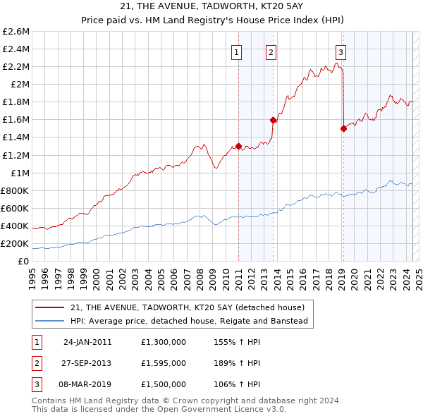 21, THE AVENUE, TADWORTH, KT20 5AY: Price paid vs HM Land Registry's House Price Index