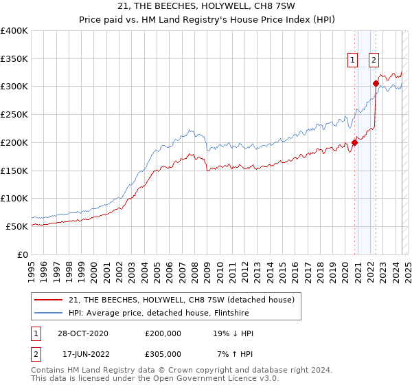 21, THE BEECHES, HOLYWELL, CH8 7SW: Price paid vs HM Land Registry's House Price Index