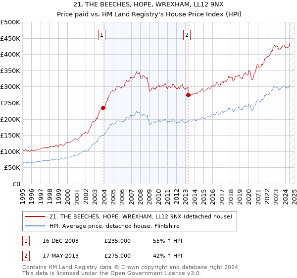 21, THE BEECHES, HOPE, WREXHAM, LL12 9NX: Price paid vs HM Land Registry's House Price Index