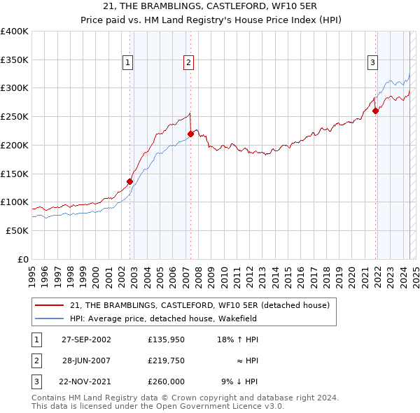 21, THE BRAMBLINGS, CASTLEFORD, WF10 5ER: Price paid vs HM Land Registry's House Price Index