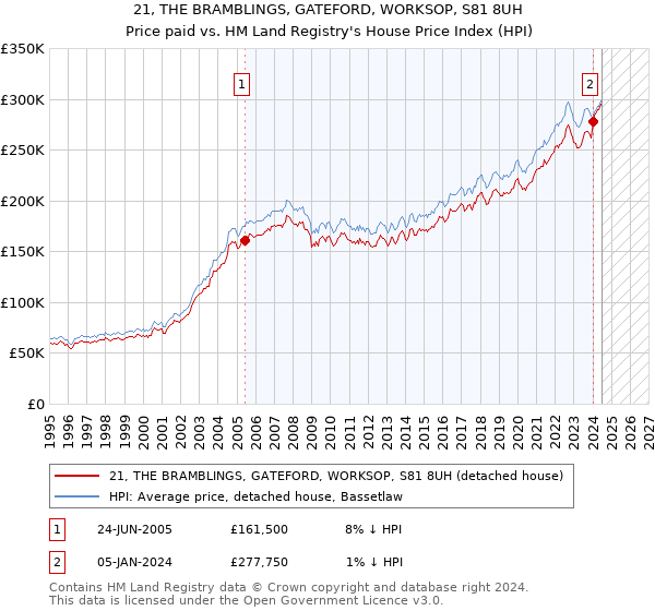 21, THE BRAMBLINGS, GATEFORD, WORKSOP, S81 8UH: Price paid vs HM Land Registry's House Price Index