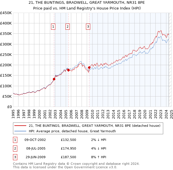 21, THE BUNTINGS, BRADWELL, GREAT YARMOUTH, NR31 8PE: Price paid vs HM Land Registry's House Price Index