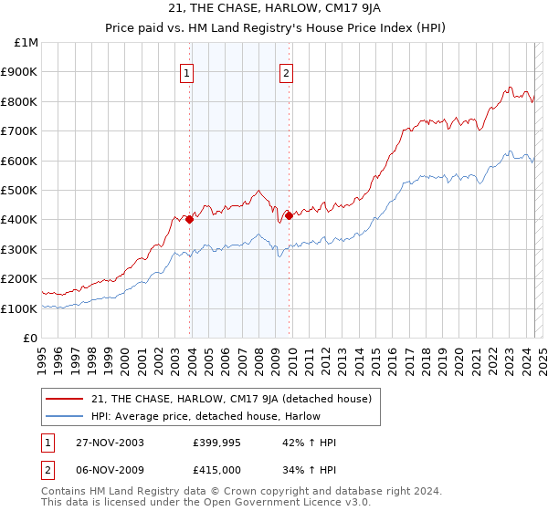 21, THE CHASE, HARLOW, CM17 9JA: Price paid vs HM Land Registry's House Price Index