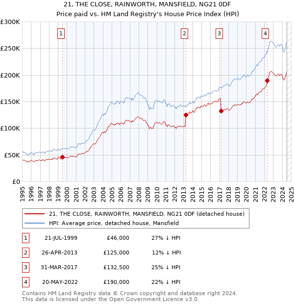 21, THE CLOSE, RAINWORTH, MANSFIELD, NG21 0DF: Price paid vs HM Land Registry's House Price Index