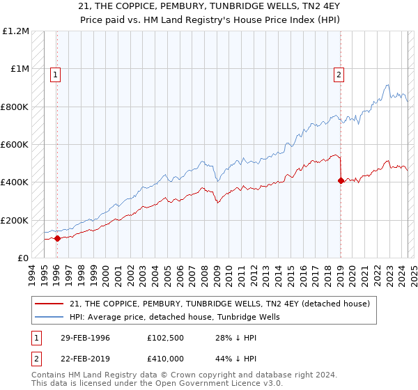 21, THE COPPICE, PEMBURY, TUNBRIDGE WELLS, TN2 4EY: Price paid vs HM Land Registry's House Price Index