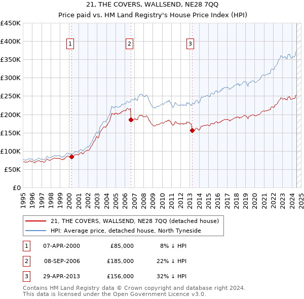 21, THE COVERS, WALLSEND, NE28 7QQ: Price paid vs HM Land Registry's House Price Index