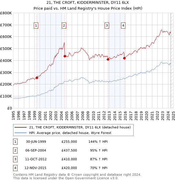 21, THE CROFT, KIDDERMINSTER, DY11 6LX: Price paid vs HM Land Registry's House Price Index