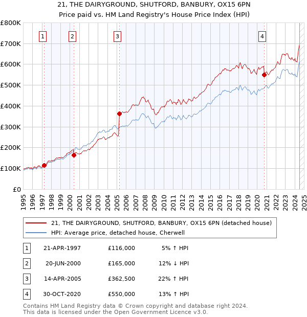 21, THE DAIRYGROUND, SHUTFORD, BANBURY, OX15 6PN: Price paid vs HM Land Registry's House Price Index