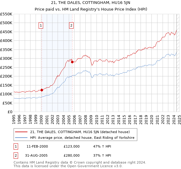 21, THE DALES, COTTINGHAM, HU16 5JN: Price paid vs HM Land Registry's House Price Index