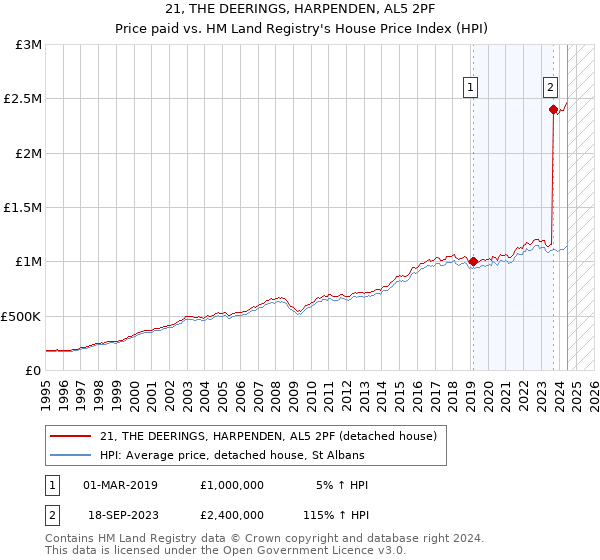 21, THE DEERINGS, HARPENDEN, AL5 2PF: Price paid vs HM Land Registry's House Price Index