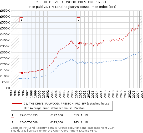 21, THE DRIVE, FULWOOD, PRESTON, PR2 8FF: Price paid vs HM Land Registry's House Price Index