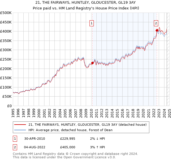 21, THE FAIRWAYS, HUNTLEY, GLOUCESTER, GL19 3AY: Price paid vs HM Land Registry's House Price Index