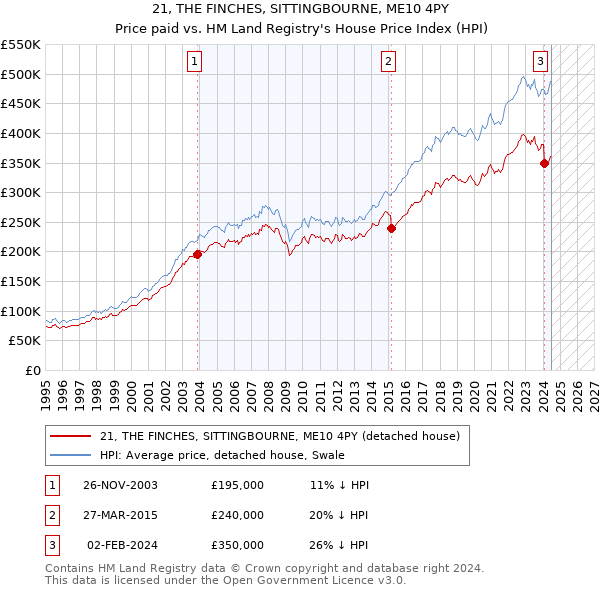 21, THE FINCHES, SITTINGBOURNE, ME10 4PY: Price paid vs HM Land Registry's House Price Index