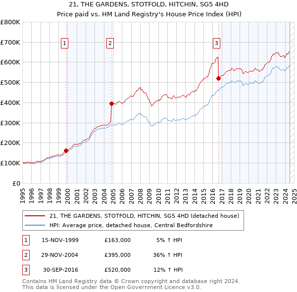 21, THE GARDENS, STOTFOLD, HITCHIN, SG5 4HD: Price paid vs HM Land Registry's House Price Index