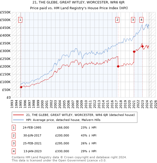 21, THE GLEBE, GREAT WITLEY, WORCESTER, WR6 6JR: Price paid vs HM Land Registry's House Price Index