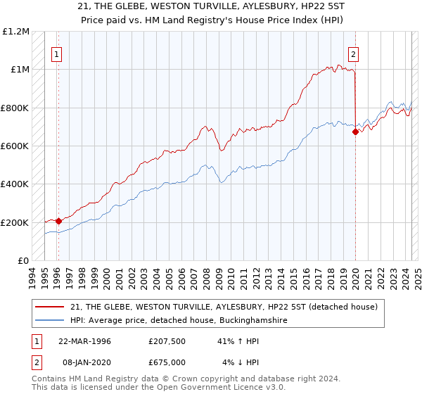 21, THE GLEBE, WESTON TURVILLE, AYLESBURY, HP22 5ST: Price paid vs HM Land Registry's House Price Index