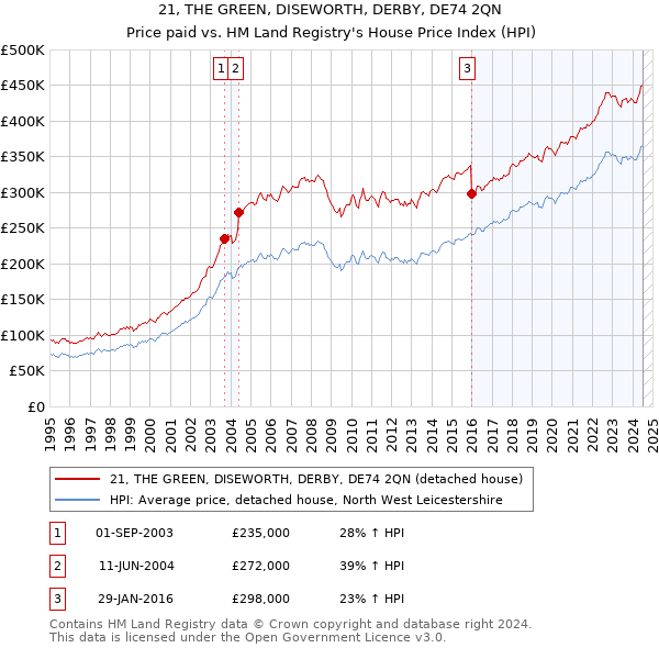 21, THE GREEN, DISEWORTH, DERBY, DE74 2QN: Price paid vs HM Land Registry's House Price Index