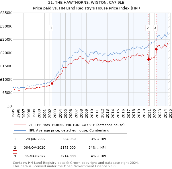 21, THE HAWTHORNS, WIGTON, CA7 9LE: Price paid vs HM Land Registry's House Price Index