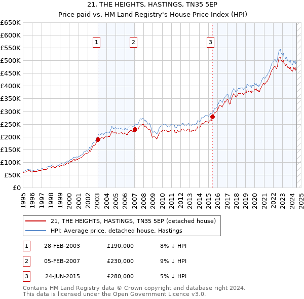 21, THE HEIGHTS, HASTINGS, TN35 5EP: Price paid vs HM Land Registry's House Price Index