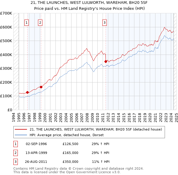 21, THE LAUNCHES, WEST LULWORTH, WAREHAM, BH20 5SF: Price paid vs HM Land Registry's House Price Index