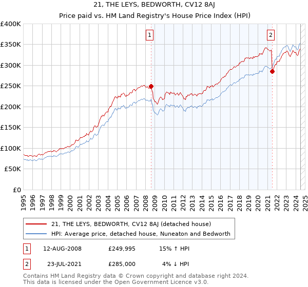 21, THE LEYS, BEDWORTH, CV12 8AJ: Price paid vs HM Land Registry's House Price Index