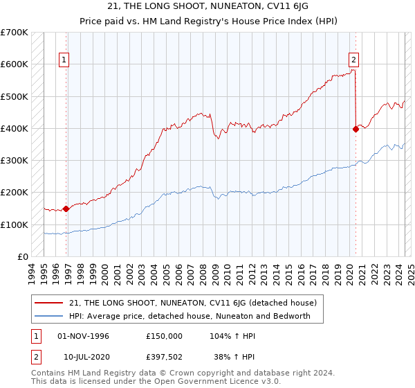 21, THE LONG SHOOT, NUNEATON, CV11 6JG: Price paid vs HM Land Registry's House Price Index