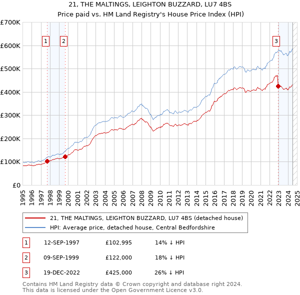 21, THE MALTINGS, LEIGHTON BUZZARD, LU7 4BS: Price paid vs HM Land Registry's House Price Index