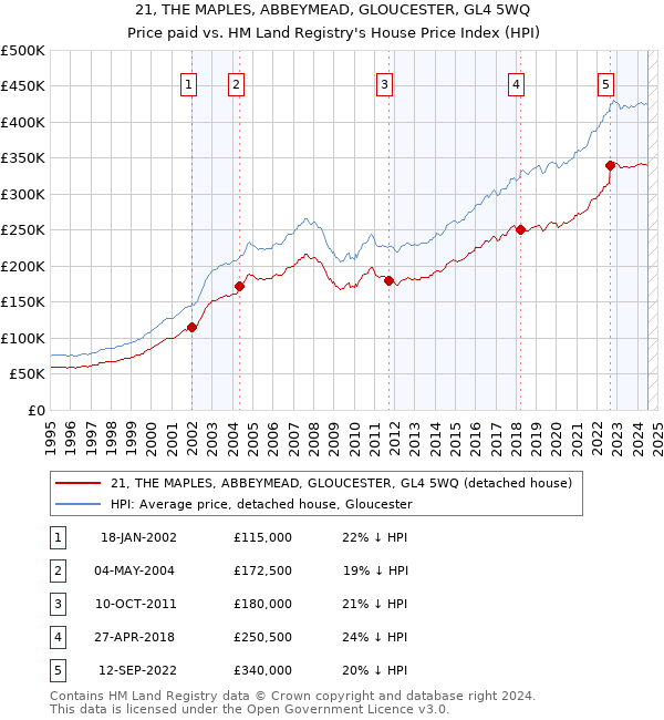 21, THE MAPLES, ABBEYMEAD, GLOUCESTER, GL4 5WQ: Price paid vs HM Land Registry's House Price Index