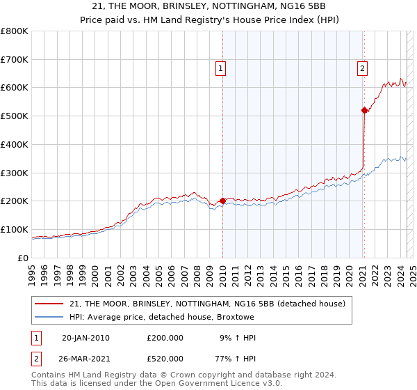 21, THE MOOR, BRINSLEY, NOTTINGHAM, NG16 5BB: Price paid vs HM Land Registry's House Price Index