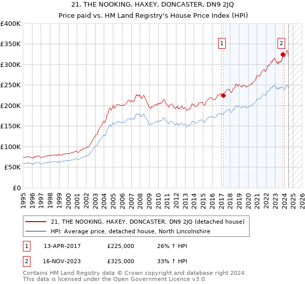 21, THE NOOKING, HAXEY, DONCASTER, DN9 2JQ: Price paid vs HM Land Registry's House Price Index